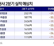 증시 거래대금 코로나 이전으로..증권사 실적 '내리막길'