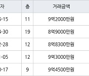 용인 신봉동 엘지자이1차 133㎡ 9억2000만원에 거래