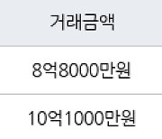 하남 망월동 미사강변 센텀팰리스 74㎡ 8억8000만원에 거래