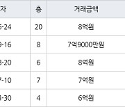 인천 신현동 루원시티대성베르힐 99㎡ 8억원에 거래