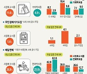 숙박·음식점업 종사자 9.7만명 ↓.. 부동산업 영업익 14.8% 최고