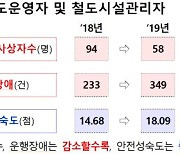 철도 사상자·운행장애 4년새 절반으로.. 인천교통공사 4년 연속 1위