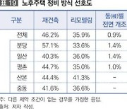 1기 신도시 주민 46% "재건축 선호".. 1.8억까지 부담 의향