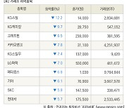 [fnRASSI]장마감, 거래소 하락 종목(KG스틸 -12.2% ↓)