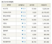 [fnRASSI]장마감, 코스닥 하락 종목(KG ETS -14.1% ↓)