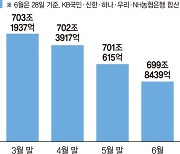 치솟는 금리, 가계대출 반년째 줄어들었다