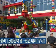 지난달 강원도 관광객 1,300만여 명..전년 대비 17%↑