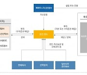 메테우스운용, KT에스테이트와 부동산 개발 블라인드펀드 조성