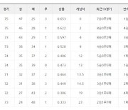 [29일 팀 순위]삼성, kt에 전날 패배 설욕하며 1게임차로 다가서..키움은 KIA 연파하며 4연승 행진 이어가