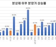 분상제 시행 후 분양가 상승률, 지방과 수도권 '2배 차이'