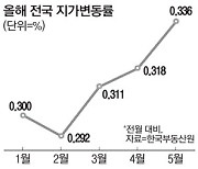 땅값 다시 들썩인다..3개월째 상승폭 커져