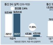 "이젠 차익실현 시간"..통신株 호실적 끝?