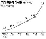 6월 국내 기대인플레 3.9% 쑥..10년래 최고치
