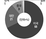 한국, 팹리스 세계 시장 점유율 1%대 불과