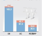 '300조' 퇴직연금 시장 열린다..증시 훈풍 불까