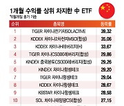 "봉쇄 풀고·친환경 정책 강화"..中 ETF 수익률 상위 휩쓸어