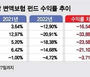 작년엔 16% 수익났는데 올해는 -36%..생보사 부담된 변액