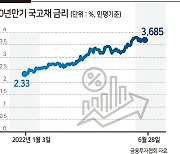 [단독] 금감원, 보험사에 "국고채 금리 '6.5% 상승 시나리오 제출하라"