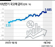 "국고채 6.5% 상승 시나리오 제출해라"