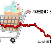 "물가 더 뛴다" 기대인플레 3.9%..상승폭 역대 최대