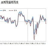 6월 전북 소비자심리지수 101.9 전달보다 2.6p 하락