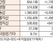 [표]유형별 펀드 자금 동향(6월 28일)