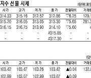 [표]코스피200지수·국채·달러 선물 시세(6월 29일)