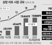 상장 리츠, 3년새 자산 9배..兆단위 '공룡'도 속속 등장