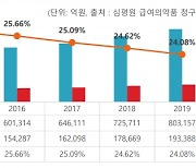 신약 개발 의지 꺾는 약가인하 정책..'의약품 경쟁력' 깎아 먹어