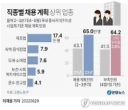 [그래픽] 직종별 채용 계획 상위 업종