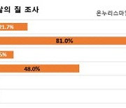 장기간 안경 착용, MZ세대 근시환자'외모불편·심리적위축'경험