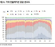 "금통위, 7·8월 50bp 금리인상 전망..기대 인플레·물가↑"