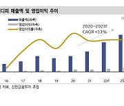 상신이디피, 2차전지 전방 시장 성장에 올해 영업익 49%↑-신한