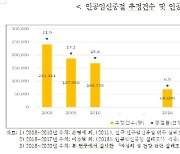 낙태, '05년 34만→'20년 3.2만건..10명 중 9명 수술 이용