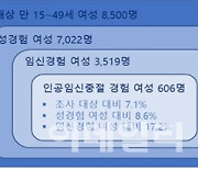 가장 큰 낙태 이유 "사회활동 지장·경제상태 때문"