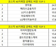 넷마블 26% 카겜 17%..공매도 상위종목 일제히 '파란불'