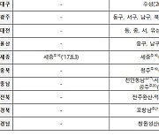 대구·대전 등 투기과열지구 빗장 푼다..규제지역 해제·완화