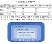 낙태죄 헌법불합치 이후에도 피임 늘며 '임신중절' 감소세(종합)