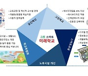 충북교육청, 그린스마트 미래학교 사업 순항