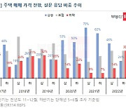 실수요자 10명 중 4명 "하반기 집값 내린다"..3년 만에 하락 전망 우세