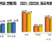 올해 채용조건형 계약학과 9.4% 늘었다