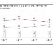54%→45%..NBS "尹 지지율 6월 내내 하락"