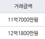 용인 성복동 성복역 롯데캐슬 골드타운 84㎡ 12억1800만원에 거래