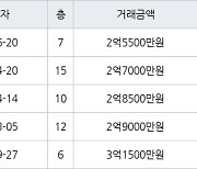 인천 연수동 인천연수1 49㎡ 2억5500만원에 거래