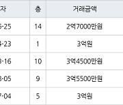 인천 만수동 만수 주공4단지 아파트 54㎡ 2억7000만원에 거래