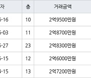 부산 구평동 대림e편한세상사하아파트 59㎡ 2억9500만원.. 역대 최고가