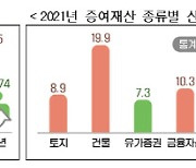 작년 상속·증여 116.5조 역대최대.. 종부세 7.3조
