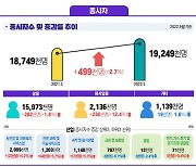 [내년 최저임금 9620원] "사람 대신 키오스크 쓰겠다".. 식당·숙박 고용 또 얼어붙나