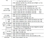 서울시, '역세권 장기전세' 35층 규제 폐지.. 용적률 최대 700% 완화