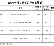 올 하반기 충청권 7년만에 최대 물량 나온다